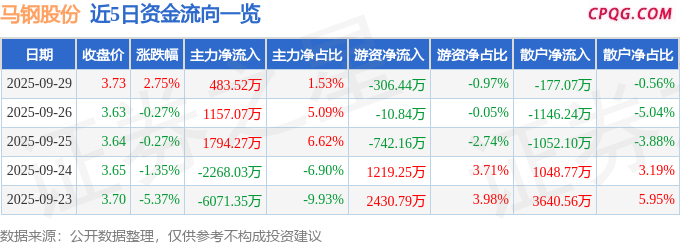 异动快报：马钢股份（600808）9月29日14点34分触及涨停板