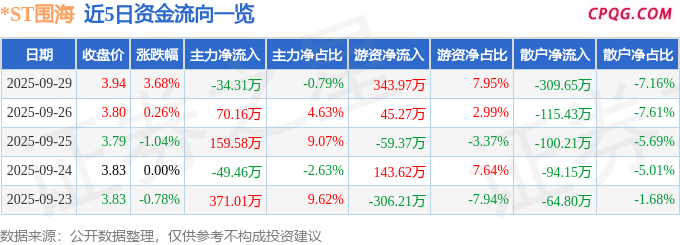 异动快报：*ST围海（002586）9月29日14点52分触及涨停板