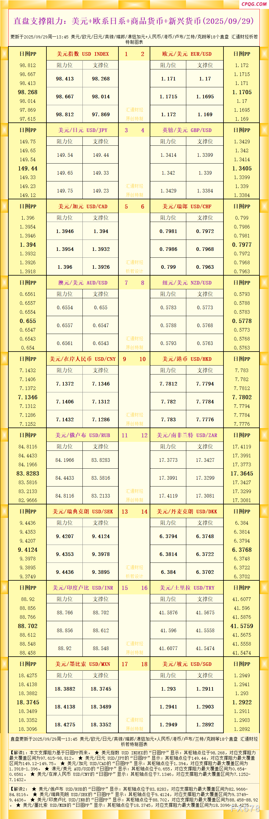 一张图看18个直盘外汇支撑阻力：美元+欧系日系+商品货币+新兴货币(2025年9月29日)