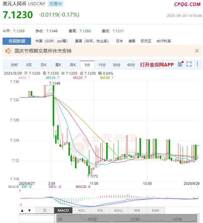 9月29日人民币对美元中间价报7.1089 较前一交易日调升63个基点