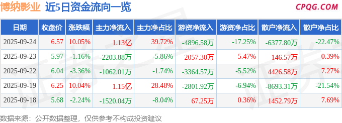 9月24日博纳影业涨停：短剧/互动影游，阿里巴巴概念股，腾讯概念股概念热股