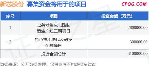 IPO动态：新芯股份拟在上交所科创板上市募资48亿元