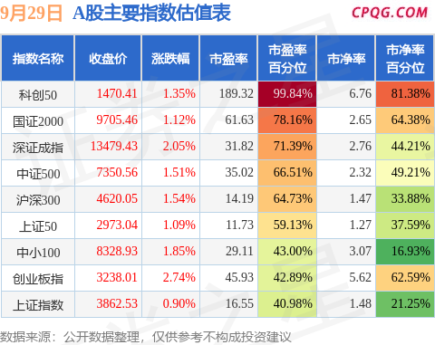 9月29日A股指数最新估值汇总
