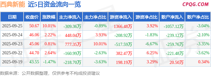 9月25日西典新能涨停：储能，风电，特斯拉概念热股