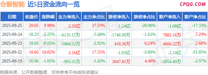 9月25日合锻智能涨停：核聚变，核电，特斯拉概念热股