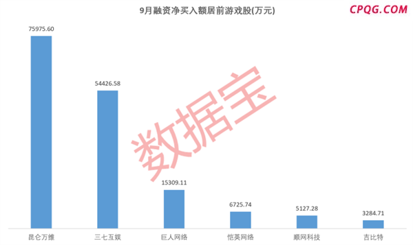 9月获批游戏版号出炉，3只游戏股获融资客大幅净买入