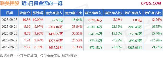 9月25日联美控股涨停：人脸识别，参股保险，3D感应概念热股
