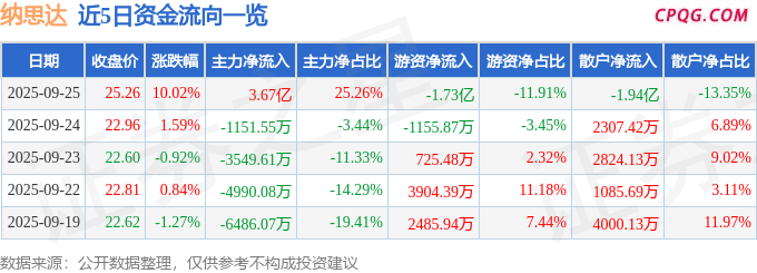 9月25日纳思达涨停：大基金概念，人形机器人，汽车芯片概念热股