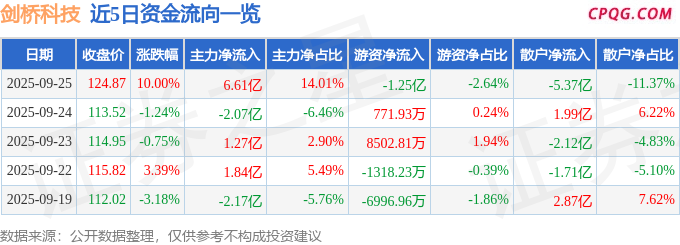 9月25日剑桥科技涨停：光电共封装CPO，交换机，F5G概念热股