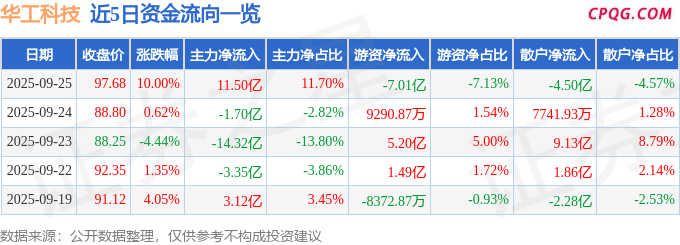 9月25日华工科技涨停：光电共封装CPO，量子通信，高校系概念热股