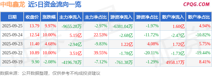 9月25日中电鑫龙涨停：服务器，磁电存储，AIGC概念概念热股