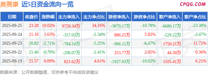 9月25日奥赛康涨停：创新药，幽门螺杆菌概念，京津冀概念热股