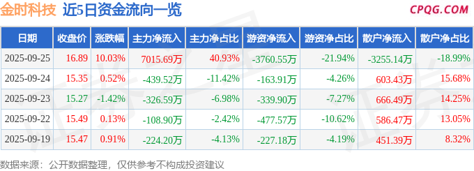 9月25日金时科技涨停：储能，烟草，RWA概念热股