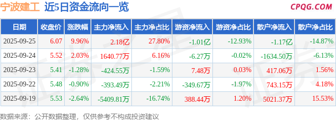 9月25日宁波建工涨停：磁电存储，量子通信，国资云概念热股