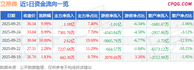 9月25日立昂微涨停：中芯国际概念股，氮化镓，汽车芯片概念热股