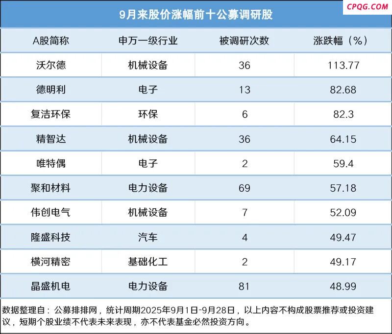 调研逾4000次！公募基金寻找“关键先生” 科技成长仍是投资关键