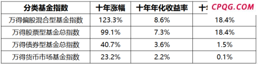 持有基金十年收益如何？最高收益超6倍 最差亏损近五成