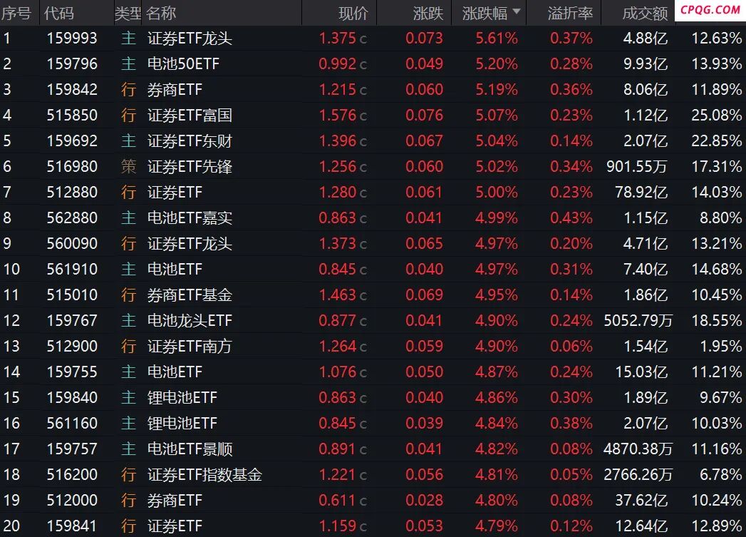 9月新能源基金集体大涨 后市还能上车吗？
