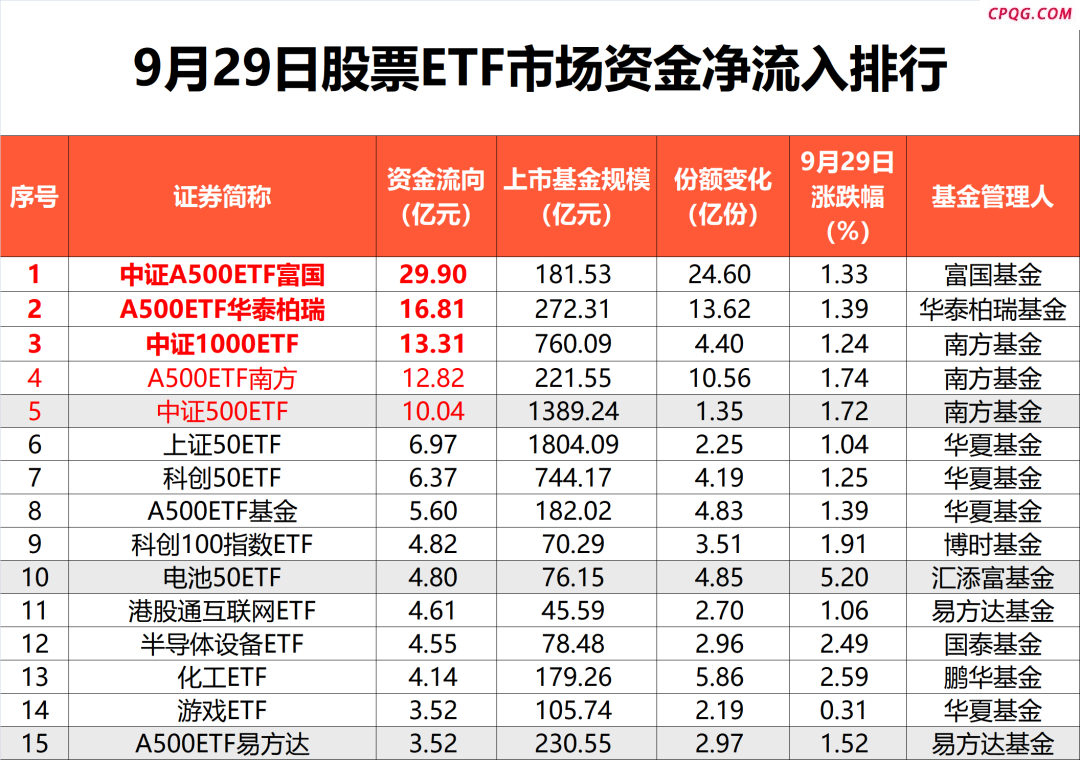 又出手 狂买百亿！中证A500指数成为吸金主力