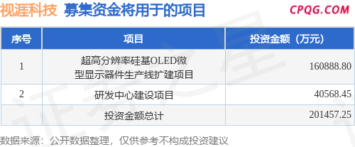 IPO动态：视涯科技拟在上交所科创板上市募资20.15亿元