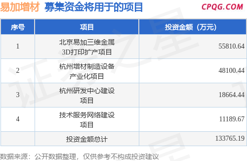 IPO动态：易加增材拟在上交所科创板上市募资12.05亿元