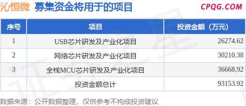 IPO动态：沁恒微拟在上交所科创板上市募资9.32亿元