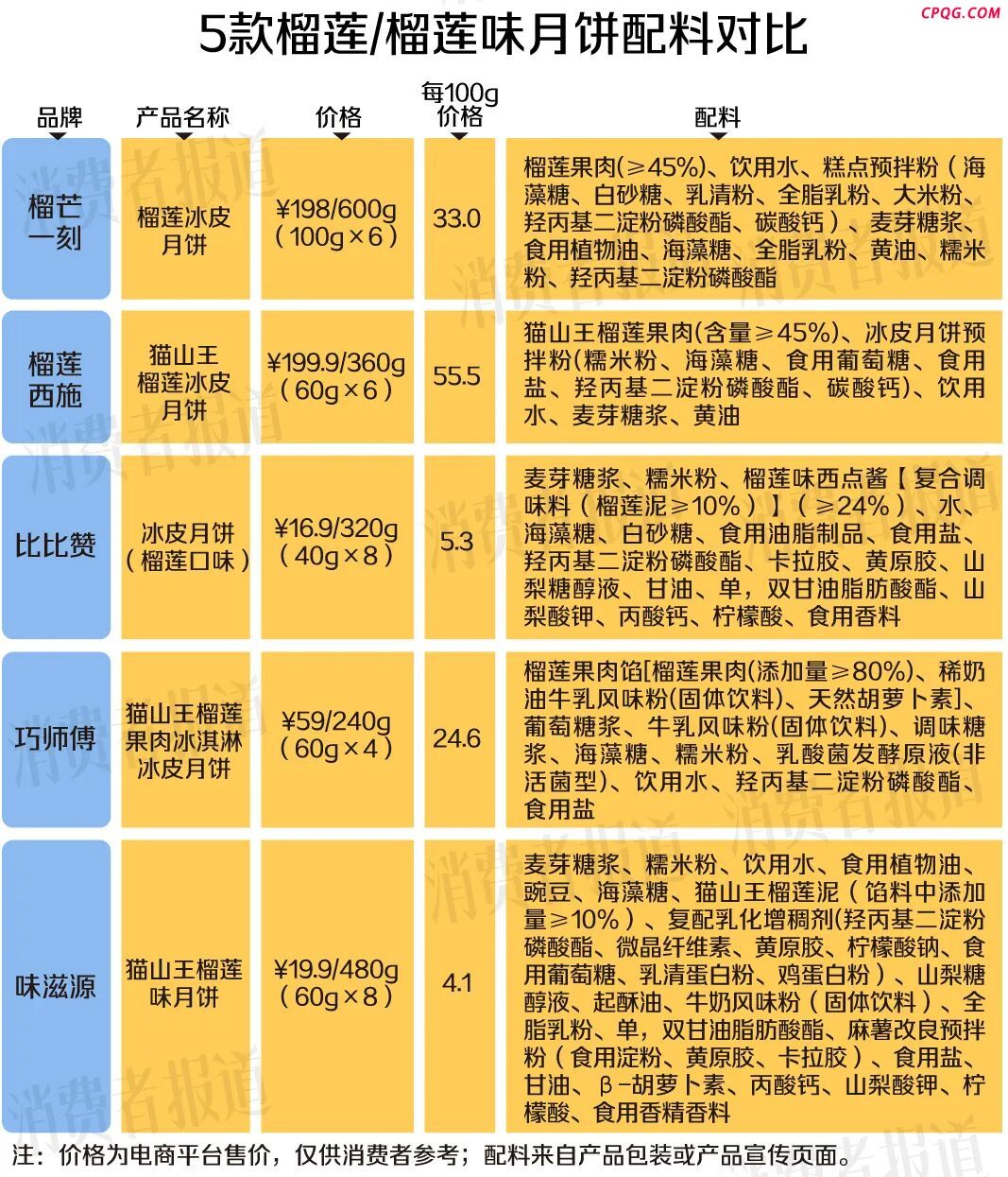 董洁、陈赫、黄宗泽都在推，榴莲月饼价差十倍怎么选？