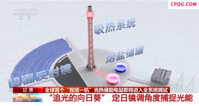 全球首个“双塔一机”光热储能电站将全系统调试