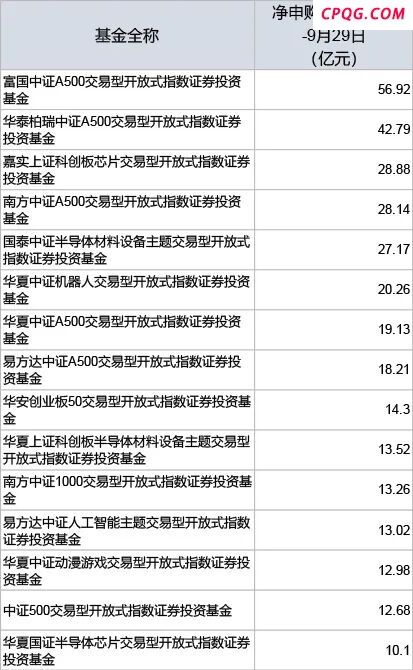 超百亿元资金借道ETF入市