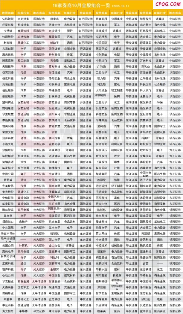 节后买什么？18家券商10月金股出炉 电子板块再度霸榜,兆易创新【603986】,洛阳钼业【603993】,牧原股份【0