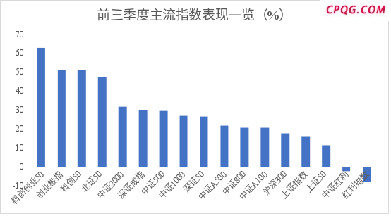 前三季度主动权益基金平均业绩超29% 39只“翻倍基” 最牛接近195%