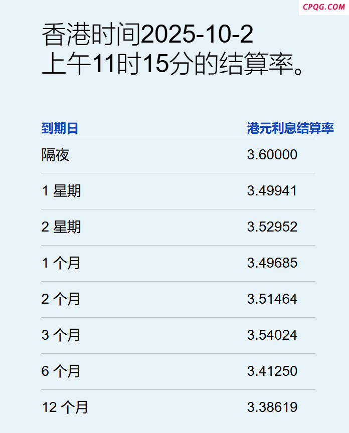 港元拆息普遍向下 一个月拆息连跌五日报3.5％