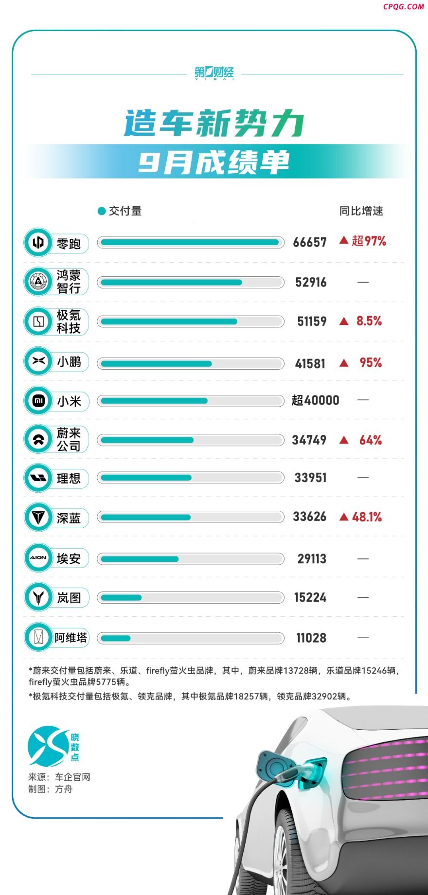 造车新势力9月成绩单：零跑汽车首破六万大关,零跑汽车【09863】
