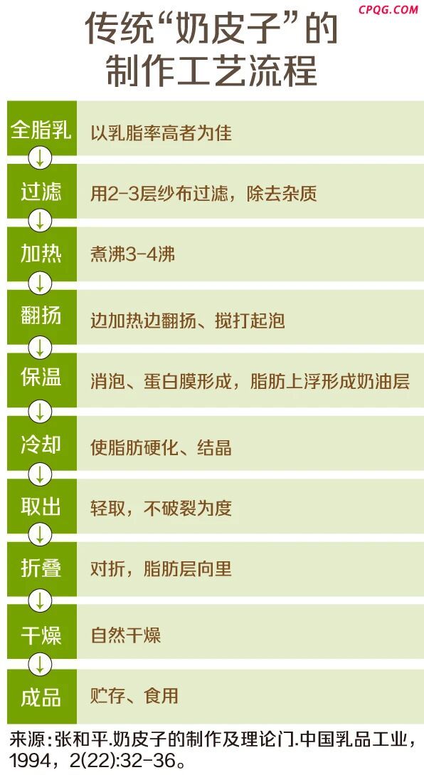 奶皮子也有“人造”，一文了解奶皮子酸奶的前世今生
