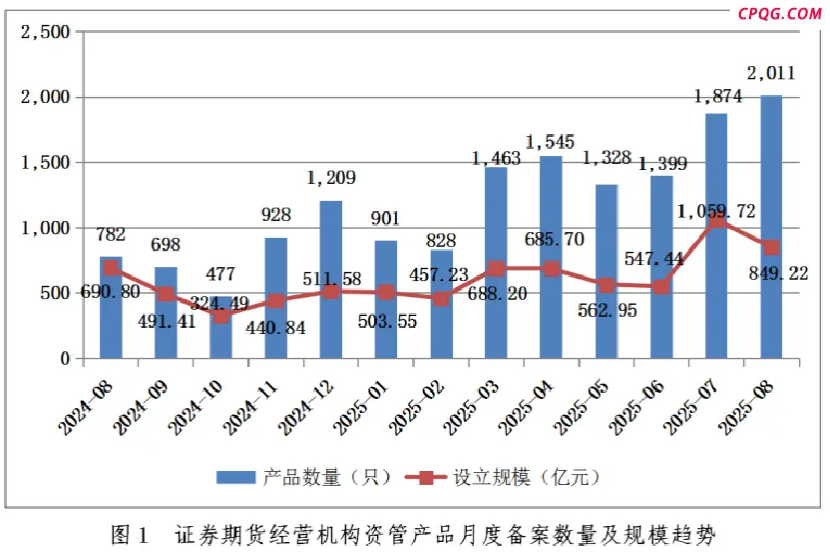 控制私募备案传言打破 私募资管8月备案量创下8年多新高 12.58万亿存量环比微增