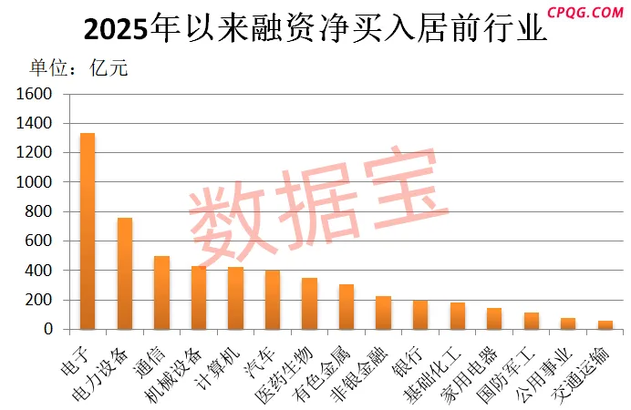 融资余额突破2.4万亿元 科技龙头被猛加仓！低PE+机构扎堆关注股揭晓