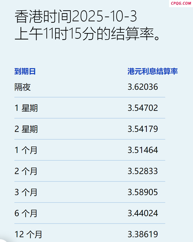 港元拆息近乎全线上升 1个月拆息结束五连跌报约3.515%