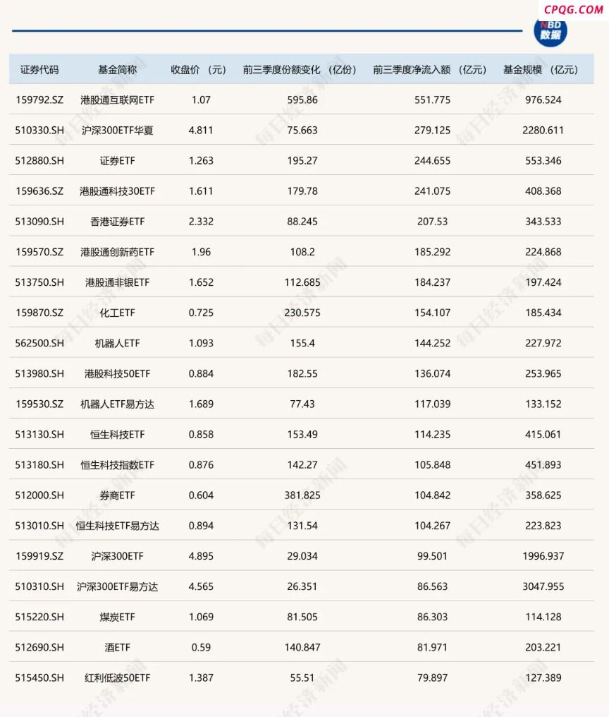 晕了晕了！前三季度超2000亿元资金借道ETF进场 但这只ETF竟被抛了500亿元