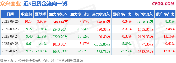 9月26日众兴菌业涨停：农业种植，大农业，食品概念热股
