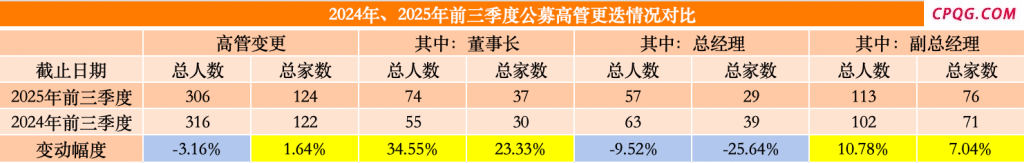 前三季公募高管变动家数超去年同期 董事长更换人数同比增逾三成
