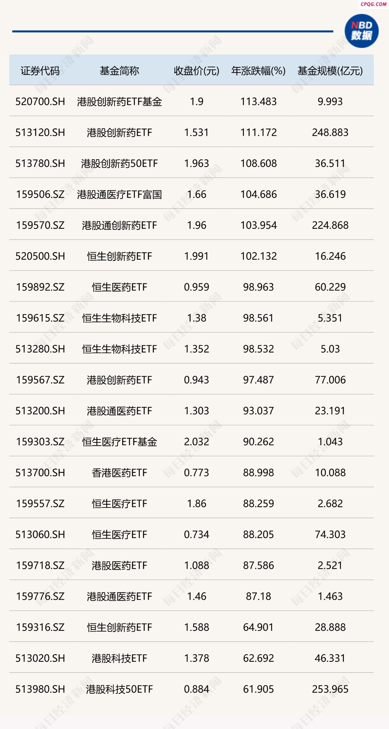 前三季度多只跨境ETF涨超100% 港股创新药相关ETF涨幅居前