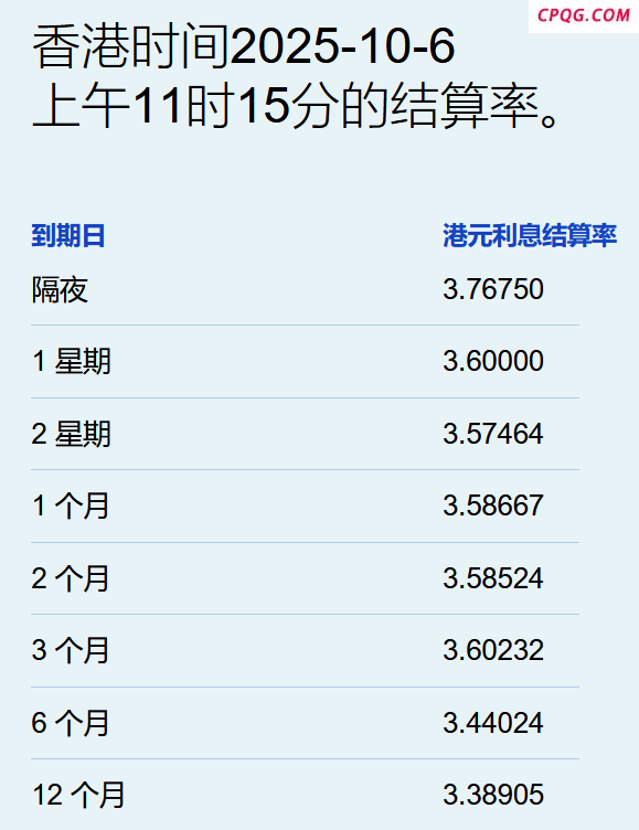 港元拆息全线向上 一个月拆息报3.59%