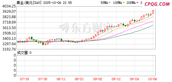 黄金直线狂飙！一度冲破3920美元/盎司
