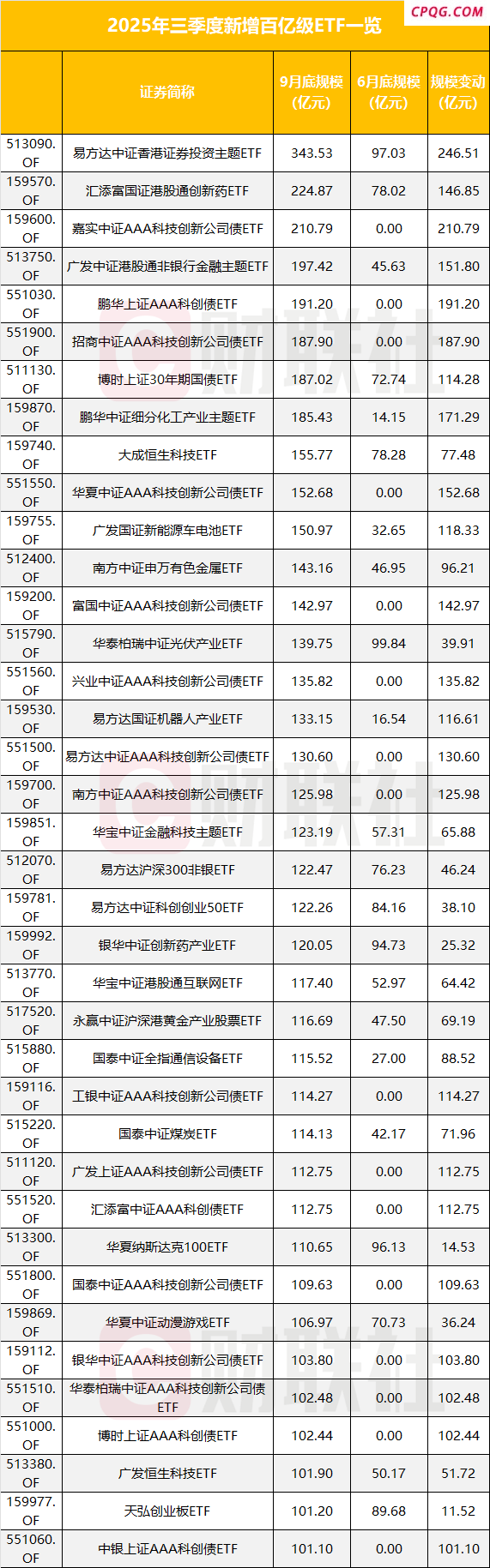 ETF突破5.6万亿 三季度规模狂飙三成 百亿级产品增至117只
