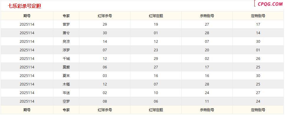 七乐彩114期 彩宝贝专家杀号码预测图表