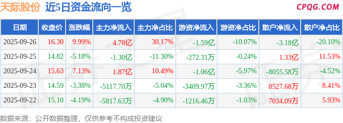 9月26日天际股份涨停：氟化工，钠电池，锂电池概念热股