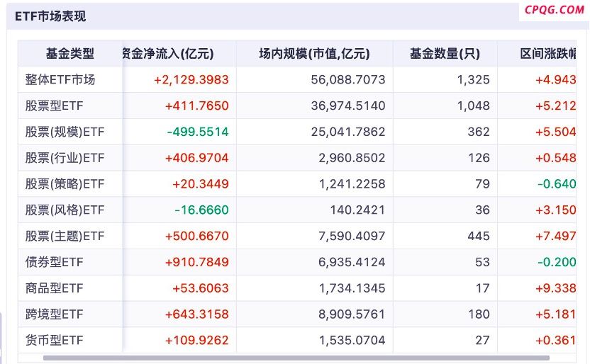 ETF再被买买买 9月吸金2100亿 哪类ETF最受益？