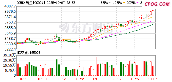 纽约期金首次触及4000美元/盎司整数大关 年内大涨逾50%