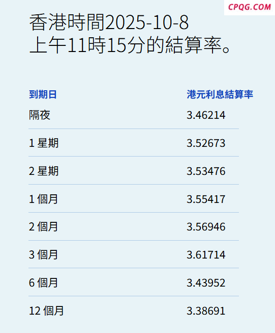港元拆息普遍向下 一个月拆息终止两连升报3.55417%