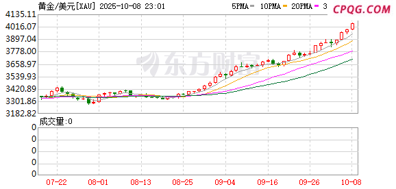 再创历史新高！现货黄金突破4000美元 是顶点还是新起点？